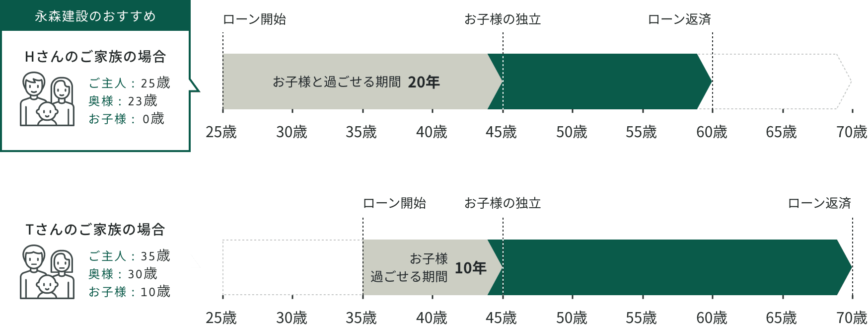各ご家庭にあわせたベストな提案例