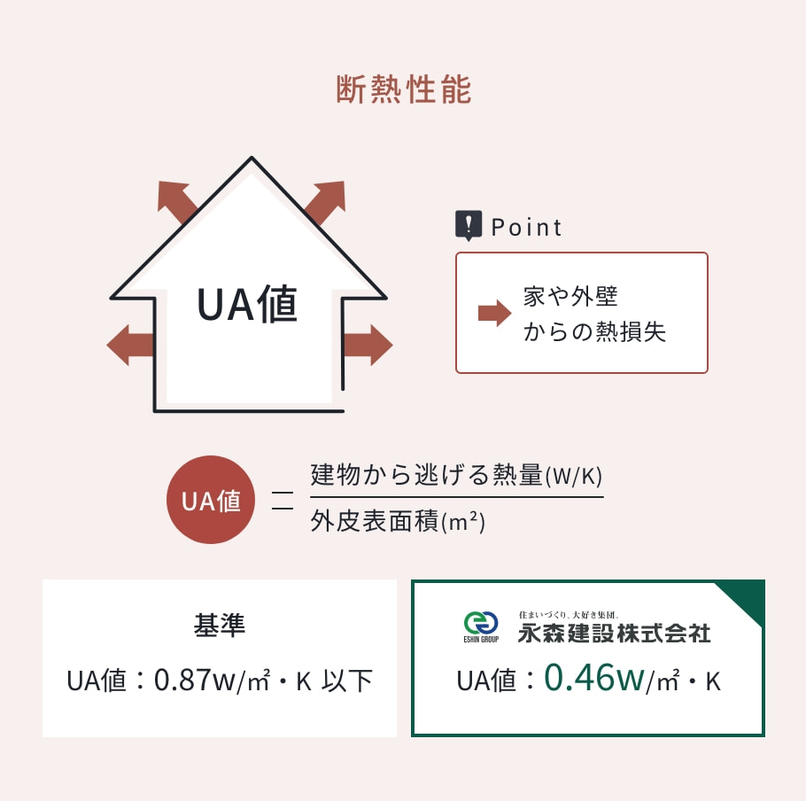 一般住宅の断熱性能(UA値)が0.87w/㎡・K以下に対し、永森建設は0.6w/㎡・K