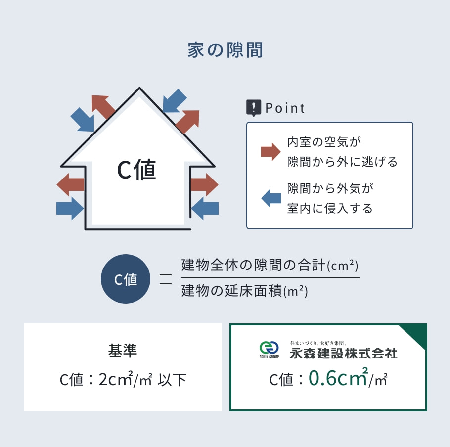 一般住宅の隙間(C値)が2㎠/㎡以下に対し、永森建設は0.7㎠/㎡