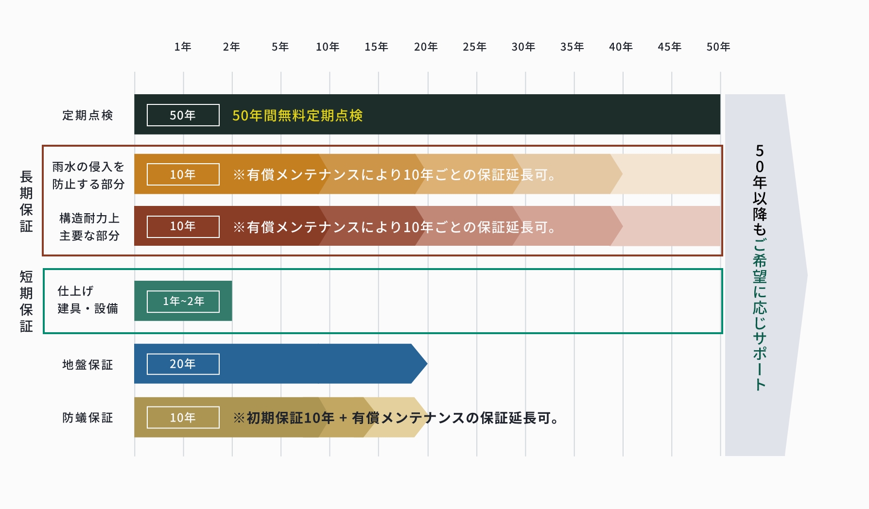 50年の無料点検と長期保証