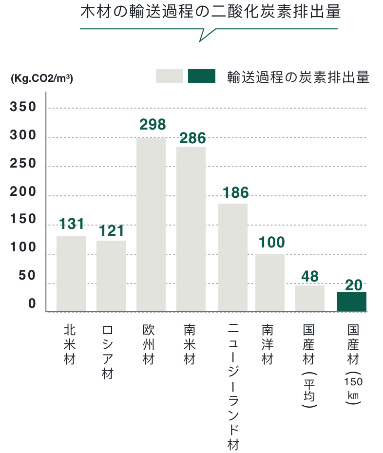 輸送に伴うCO2の排出量削減