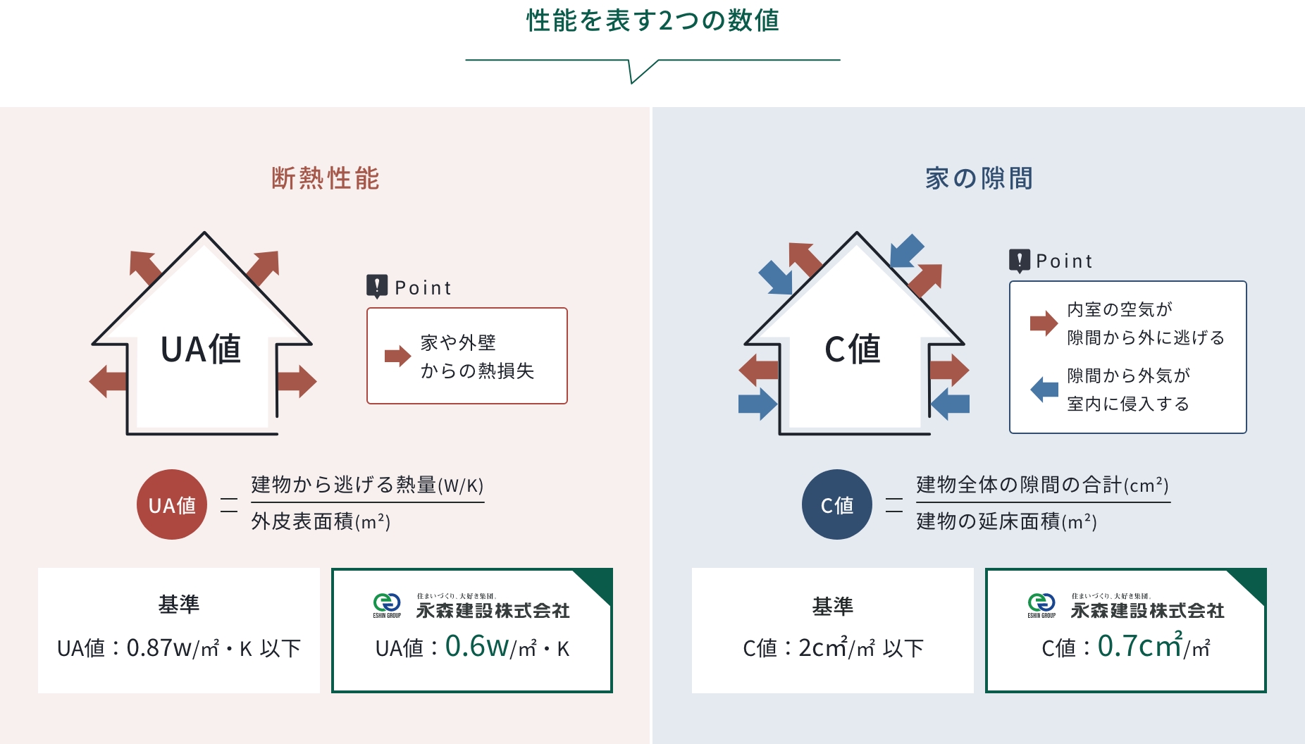 光熱費を下げ環境負荷を減らす高気密・高断熱の高性能住宅